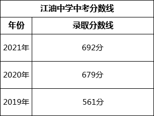 綿陽市江油中學(xué)2022年中考錄取分?jǐn)?shù)線是多少？